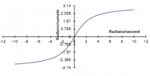 Frequency Response when there is Frequency Warping