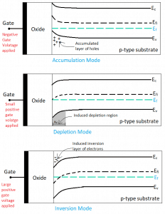 Different modes of operation in a MOS capacitor