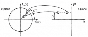 Mapping of points inside the unit circle in the 'z' plane