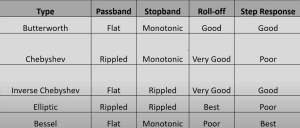 Filter Approximation Table