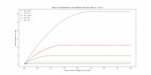 Final IV characteristics for a NMOS with threshold voltage of 0.5V