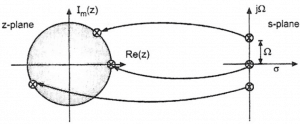 Mapping of points onto the unit circle in the z-plane