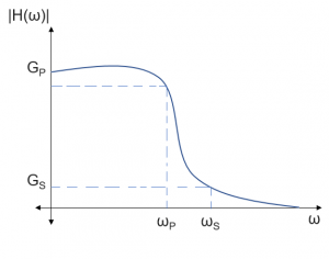 Graph to identify Gain definition of a Low Pass Filter