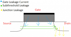 Diagram showing the various leakage currents present in the MOSFET
