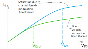 Comparison between short channel and long channel device