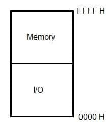 memory mapped IO