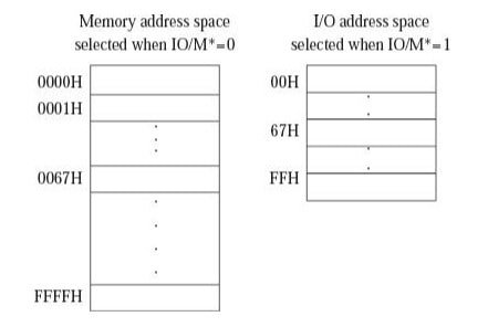 Difference in the memory space between IO mapped IO and memory mapped IO