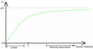 Variation of drift velocity of electron w.r.t. applied electric field