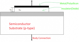 Structure of a MOS capacitor