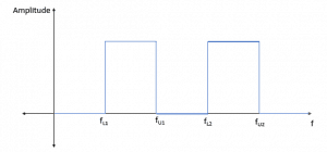 Response of Multi Pass Filter