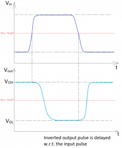 Delay in the output pulse due to a non-ideal input signal