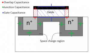 Different parasitic capacitance present in a MOSFET device