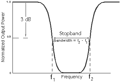 practical bandstop filter