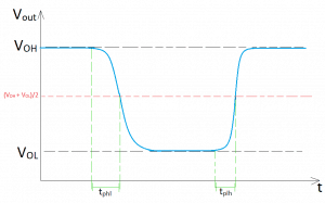 Plot of the output voltage w.r.t. time for a step input signal showing the