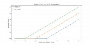 Root of drain current variation with gate-to-source voltage