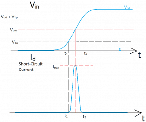 Plot of ramp input voltage and short circuit current in the CMOS inverter
