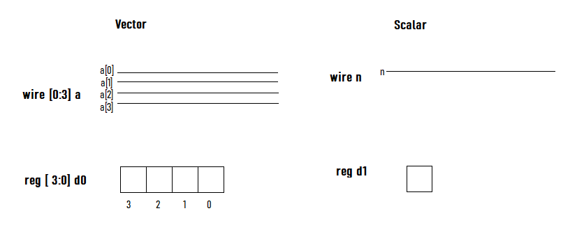 scalar and Vector data type representation in Verilog