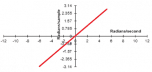 Linear Characteristics of Filter