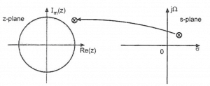 Mapping of point outside the unit circle of 'z' plane