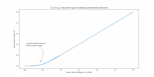 Transfer characteristics of the NMOS taking into account sub-threshold conduction