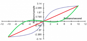 Frequency Response with Prewarping