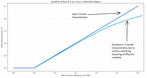 Effective transfer characteristics of NMOS transistor due to mobility degradation