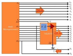 Demultiplexing of AD0-AD7 using IC 74LS373