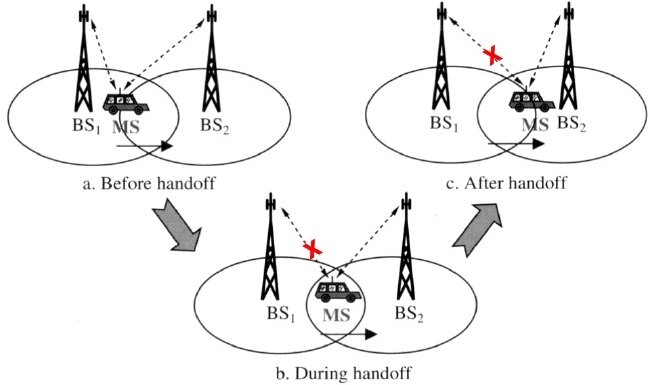 hard handoff - types of handoff 2