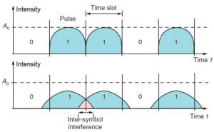 inter symbol interference