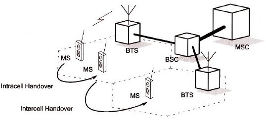 intracell and intercell handoff- types of handoff