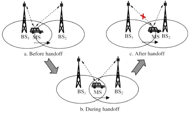 soft handoff - types of handoff 2