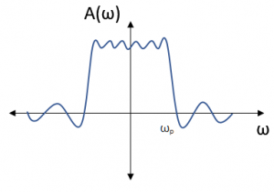 Graph of magnitude of A(ω)